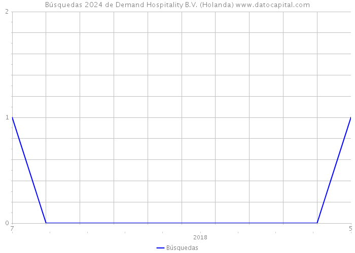 Búsquedas 2024 de Demand Hospitality B.V. (Holanda) 