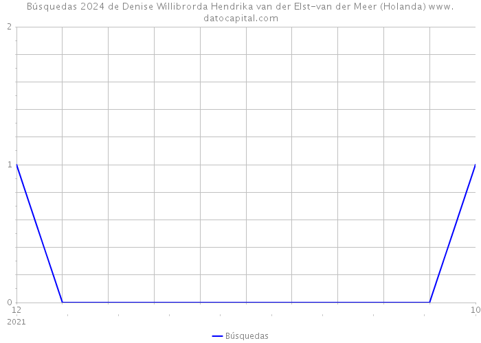 Búsquedas 2024 de Denise Willibrorda Hendrika van der Elst-van der Meer (Holanda) 