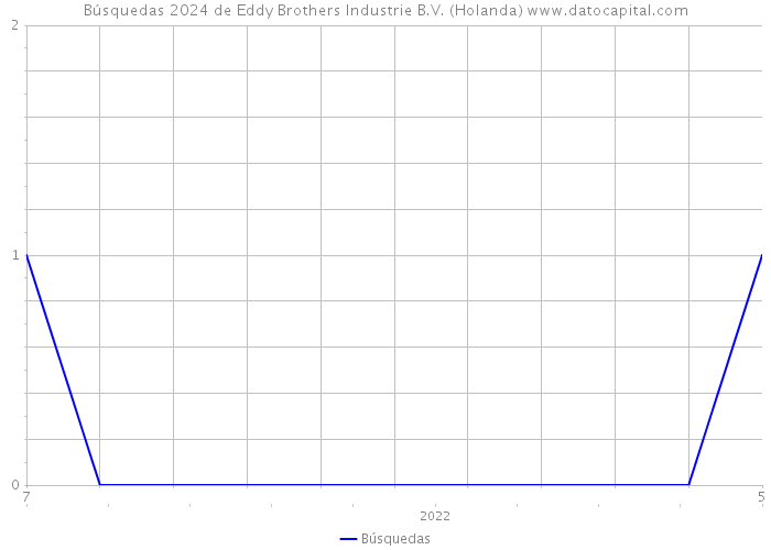Búsquedas 2024 de Eddy Brothers Industrie B.V. (Holanda) 