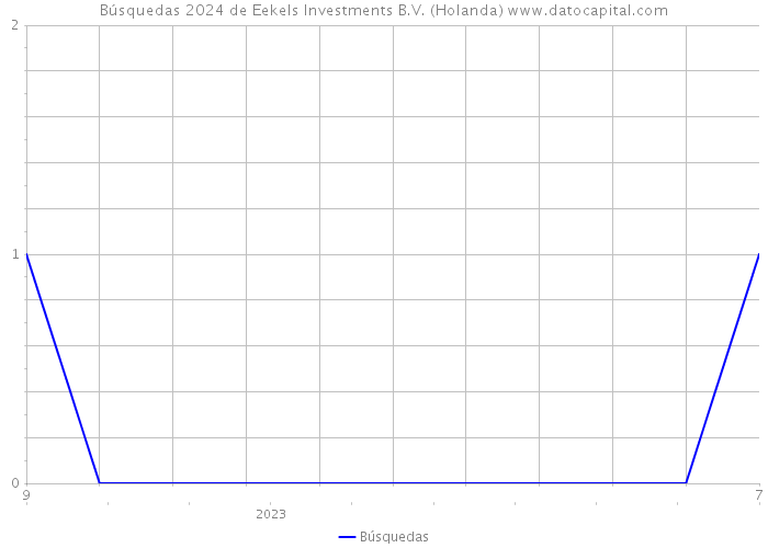 Búsquedas 2024 de Eekels Investments B.V. (Holanda) 