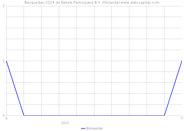 Búsquedas 2024 de Eekels Participatie B.V. (Holanda) 