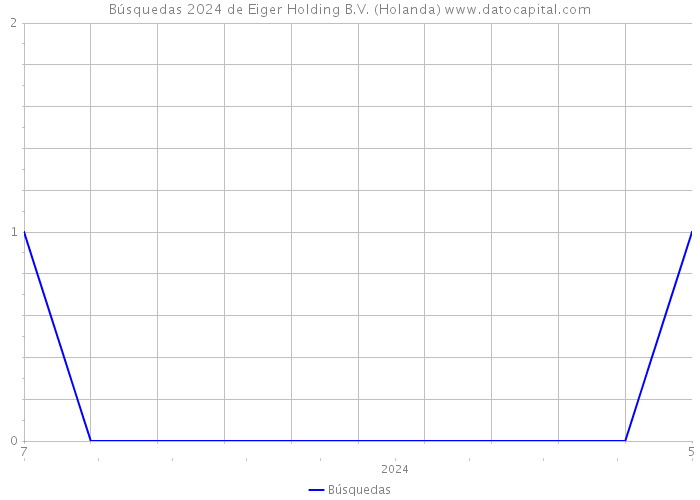 Búsquedas 2024 de Eiger Holding B.V. (Holanda) 