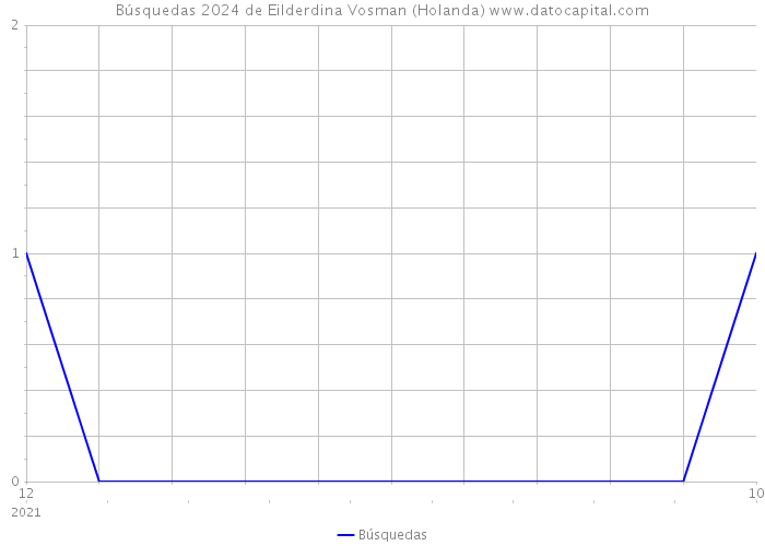 Búsquedas 2024 de Eilderdina Vosman (Holanda) 