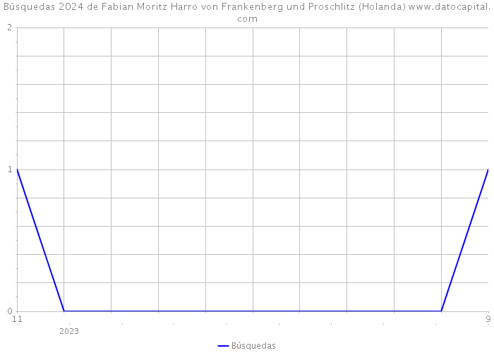 Búsquedas 2024 de Fabian Moritz Harro von Frankenberg und Proschlitz (Holanda) 