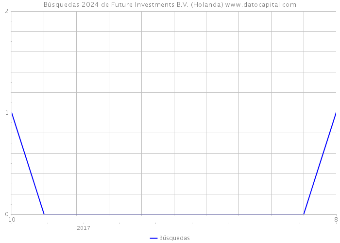 Búsquedas 2024 de Future Investments B.V. (Holanda) 