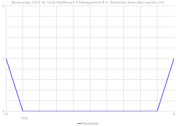 Búsquedas 2024 de Gilde Healthcare II Management B.V. (Holanda) 