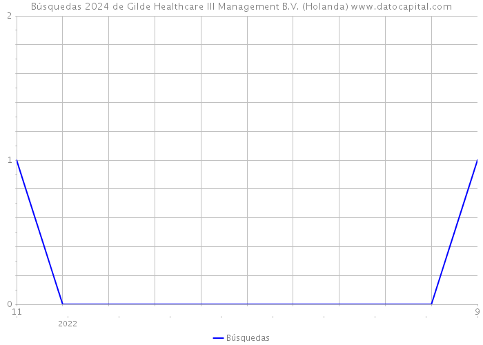 Búsquedas 2024 de Gilde Healthcare III Management B.V. (Holanda) 