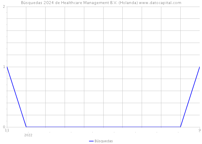 Búsquedas 2024 de Healthcare Management B.V. (Holanda) 