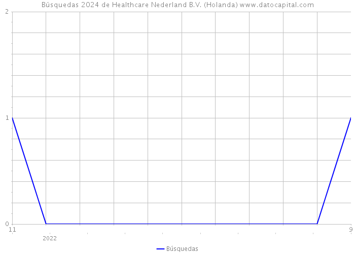 Búsquedas 2024 de Healthcare Nederland B.V. (Holanda) 