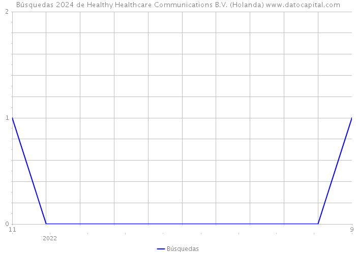 Búsquedas 2024 de Healthy Healthcare Communications B.V. (Holanda) 