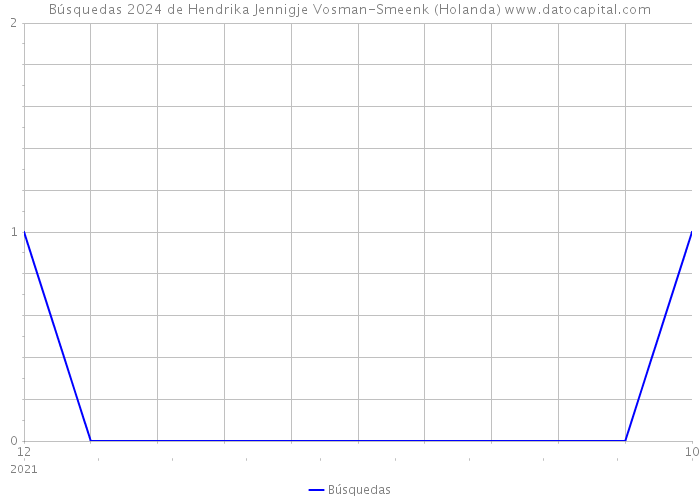 Búsquedas 2024 de Hendrika Jennigje Vosman-Smeenk (Holanda) 