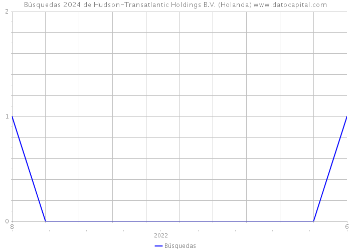 Búsquedas 2024 de Hudson-Transatlantic Holdings B.V. (Holanda) 