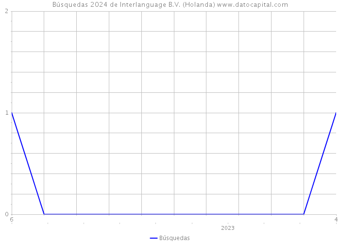 Búsquedas 2024 de Interlanguage B.V. (Holanda) 