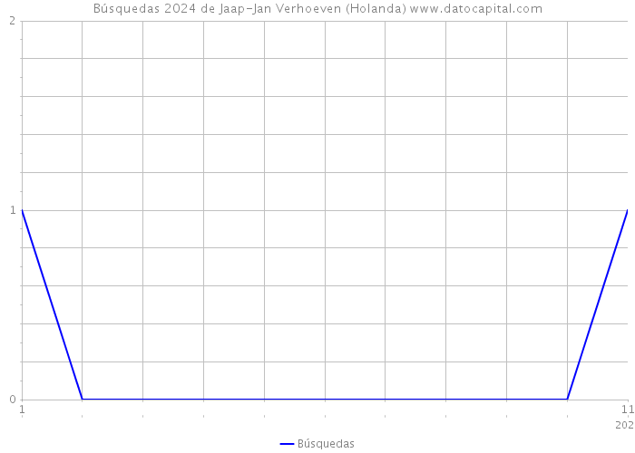 Búsquedas 2024 de Jaap-Jan Verhoeven (Holanda) 