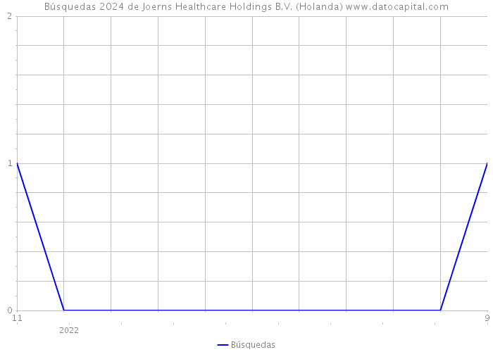 Búsquedas 2024 de Joerns Healthcare Holdings B.V. (Holanda) 