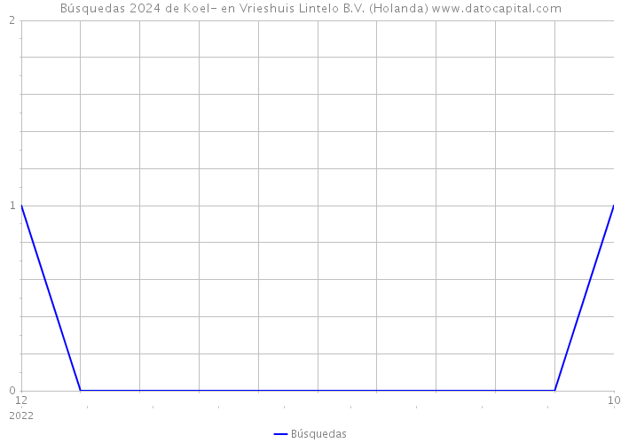 Búsquedas 2024 de Koel- en Vrieshuis Lintelo B.V. (Holanda) 