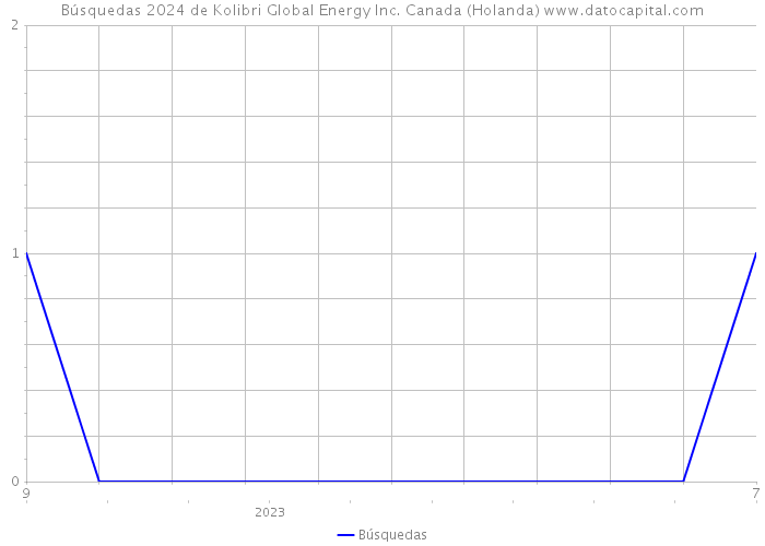 Búsquedas 2024 de Kolibri Global Energy Inc. Canada (Holanda) 