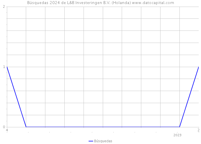 Búsquedas 2024 de L&B Investeringen B.V. (Holanda) 