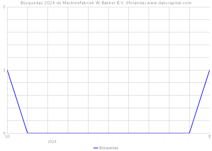 Búsquedas 2024 de Machinefabriek W. Bakker B.V. (Holanda) 