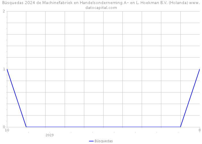 Búsquedas 2024 de Machinefabriek en Handelsonderneming A- en L. Hoekman B.V. (Holanda) 