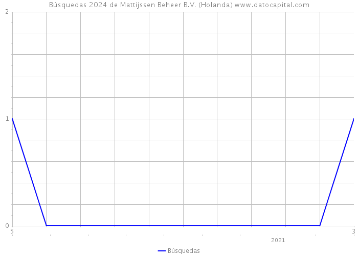 Búsquedas 2024 de Mattijssen Beheer B.V. (Holanda) 