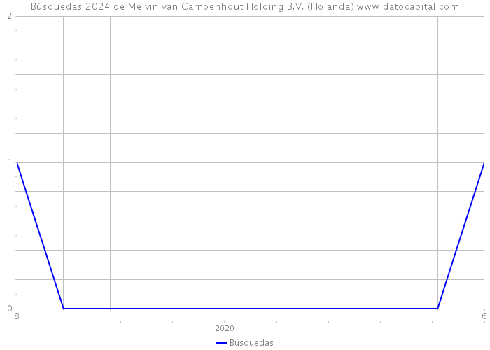 Búsquedas 2024 de Melvin van Campenhout Holding B.V. (Holanda) 