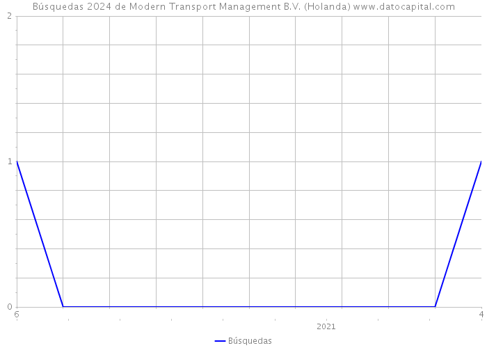 Búsquedas 2024 de Modern Transport Management B.V. (Holanda) 