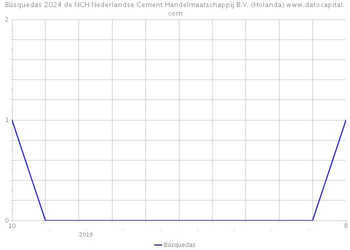 Búsquedas 2024 de NCH Nederlandse Cement Handelmaatschappij B.V. (Holanda) 