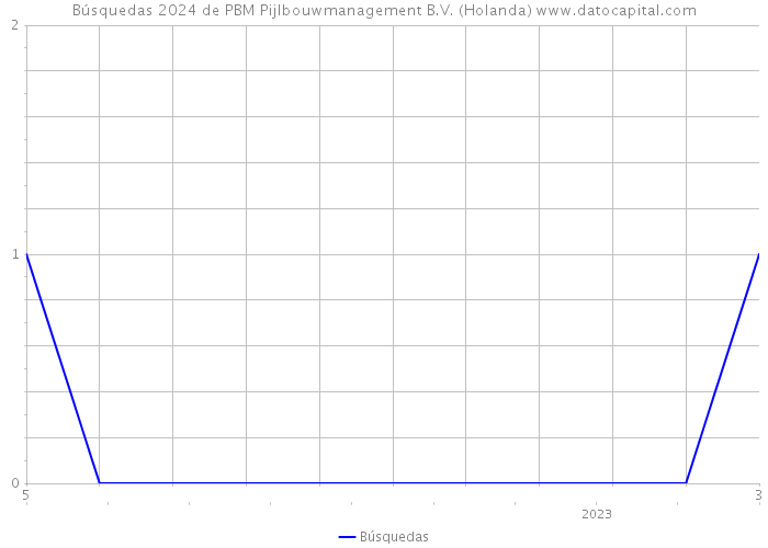 Búsquedas 2024 de PBM Pijlbouwmanagement B.V. (Holanda) 