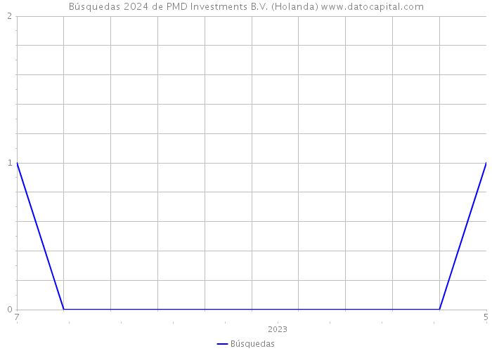 Búsquedas 2024 de PMD Investments B.V. (Holanda) 