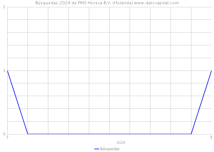 Búsquedas 2024 de PMS Horeca B.V. (Holanda) 