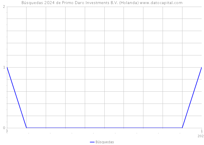 Búsquedas 2024 de Primo Daro Investments B.V. (Holanda) 