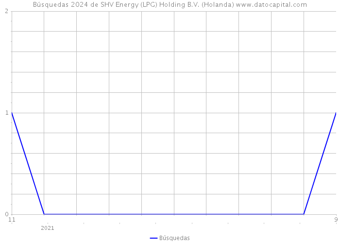 Búsquedas 2024 de SHV Energy (LPG) Holding B.V. (Holanda) 