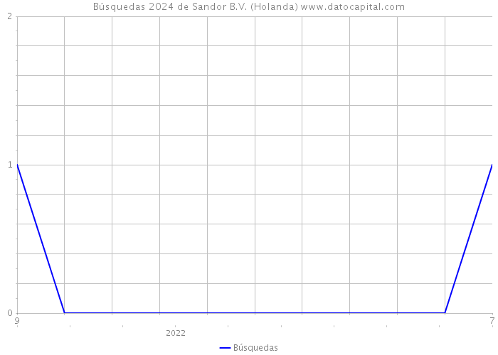 Búsquedas 2024 de Sandor B.V. (Holanda) 