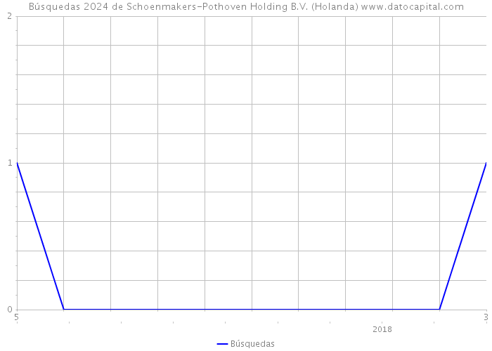 Búsquedas 2024 de Schoenmakers-Pothoven Holding B.V. (Holanda) 