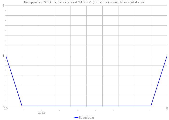 Búsquedas 2024 de Secretariaat WLS B.V. (Holanda) 