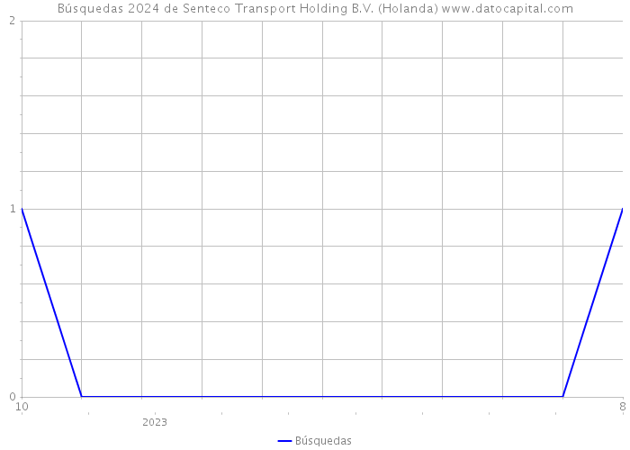 Búsquedas 2024 de Senteco Transport Holding B.V. (Holanda) 