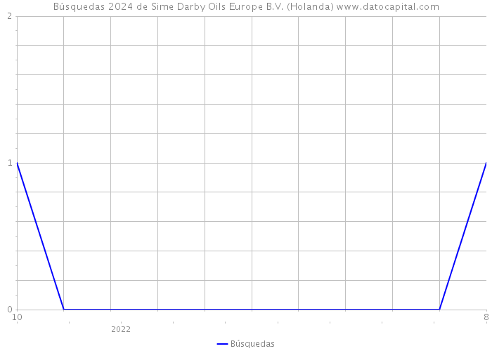 Búsquedas 2024 de Sime Darby Oils Europe B.V. (Holanda) 