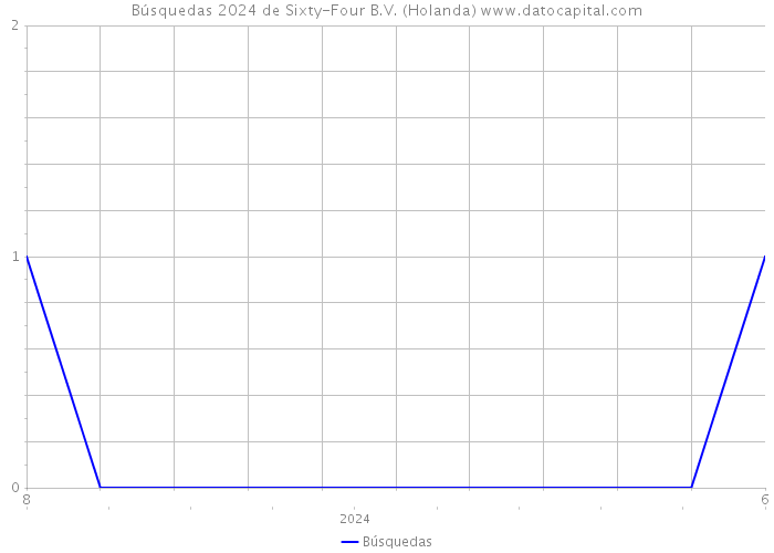 Búsquedas 2024 de Sixty-Four B.V. (Holanda) 