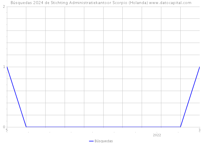 Búsquedas 2024 de Stichting Administratiekantoor Scorpio (Holanda) 