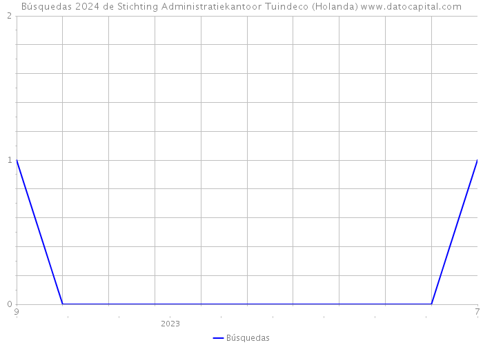 Búsquedas 2024 de Stichting Administratiekantoor Tuindeco (Holanda) 