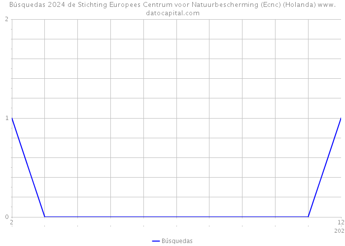 Búsquedas 2024 de Stichting Europees Centrum voor Natuurbescherming (Ecnc) (Holanda) 