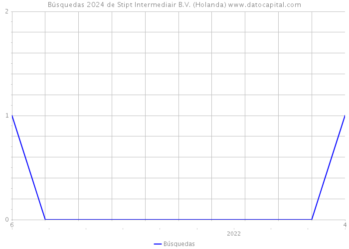 Búsquedas 2024 de Stipt Intermediair B.V. (Holanda) 