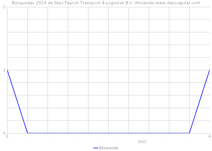 Búsquedas 2024 de Stipt Payroll Transport & Logistiek B.V. (Holanda) 