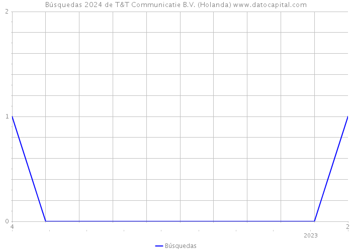 Búsquedas 2024 de T&T Communicatie B.V. (Holanda) 