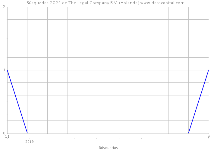 Búsquedas 2024 de The Legal Company B.V. (Holanda) 