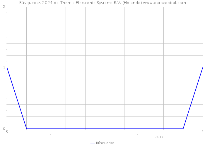Búsquedas 2024 de Themis Electronic Systems B.V. (Holanda) 