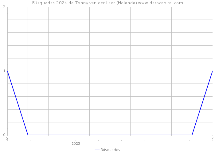 Búsquedas 2024 de Tonny van der Leer (Holanda) 