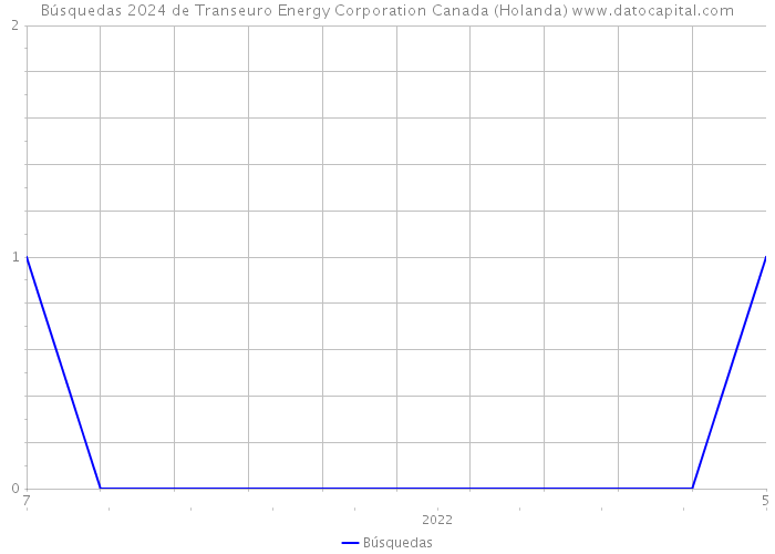 Búsquedas 2024 de Transeuro Energy Corporation Canada (Holanda) 