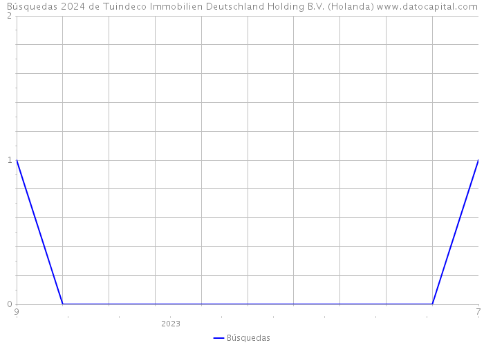 Búsquedas 2024 de Tuindeco Immobilien Deutschland Holding B.V. (Holanda) 